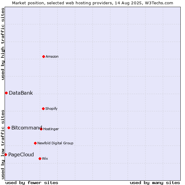 Market position of Bitcommand vs. DataBank vs. PageCloud