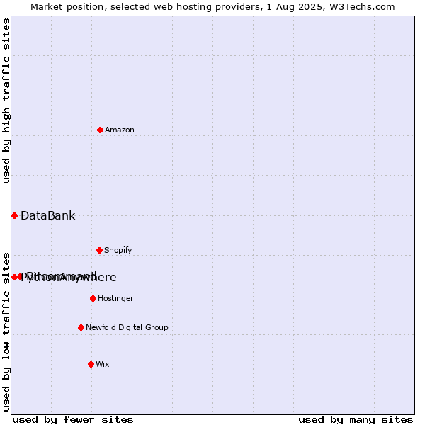 Market position of Bitcommand vs. DataBank vs. PythonAnywhere