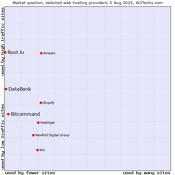 Market position of Bitcommand vs. DataBank vs. Root.lu