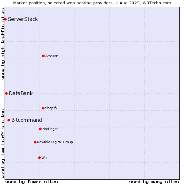Market position of Bitcommand vs. DataBank vs. ServerStack