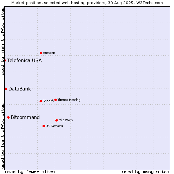 Market position of Bitcommand vs. DataBank vs. Telefonica USA