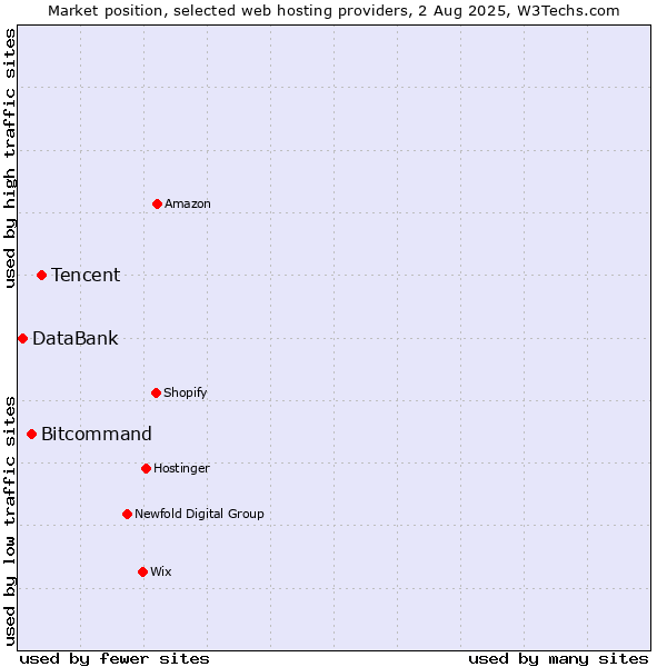 Market position of Tencent vs. Bitcommand vs. DataBank