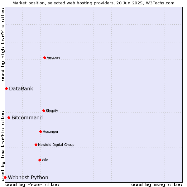 Market position of Bitcommand vs. DataBank vs. Webhost Python