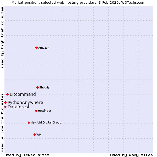 Market position of Bitcommand vs. Dataforest vs. PythonAnywhere