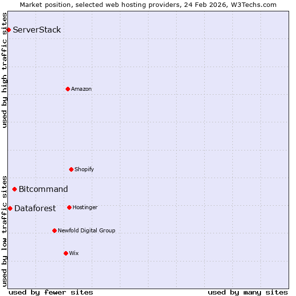 Market position of Bitcommand vs. Dataforest vs. ServerStack