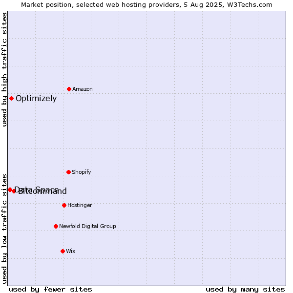 Market position of Bitcommand vs. Optimizely vs. Data Space