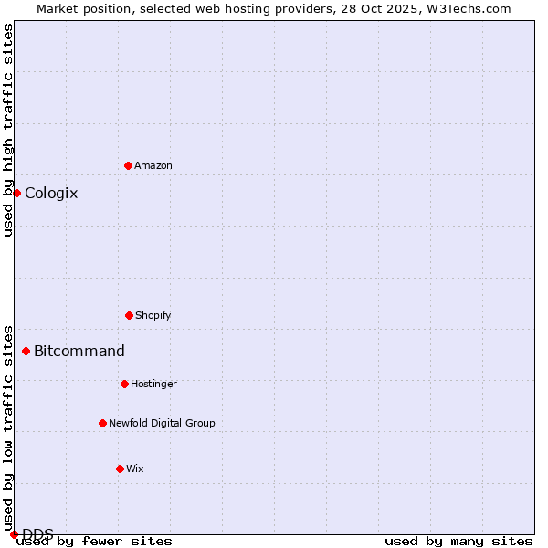 Market position of Bitcommand vs. Cologix vs. DDS