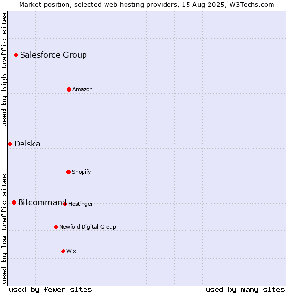 Market position of Salesforce Group vs. Bitcommand vs. Delska