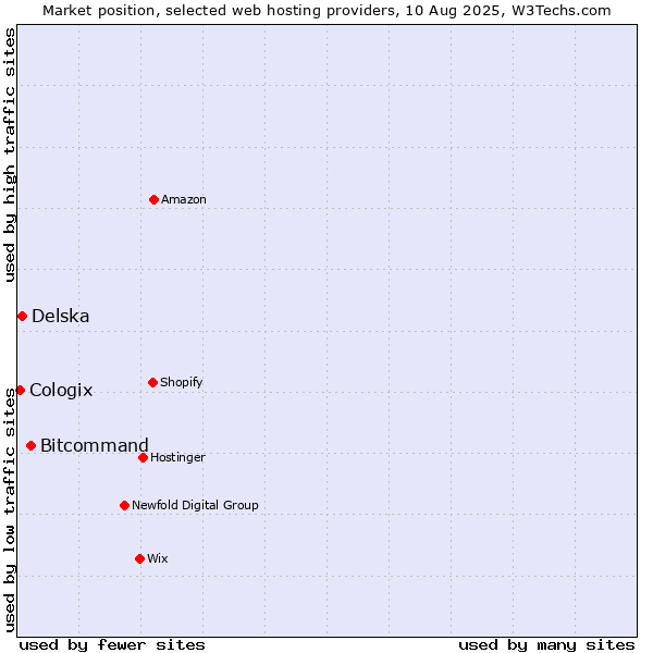 Market position of Bitcommand vs. Delska vs. Cologix