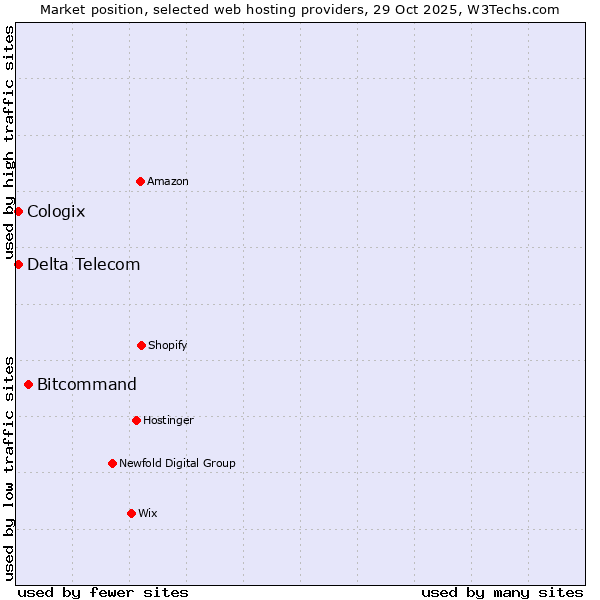 Market position of Bitcommand vs. Delta Telecom vs. Cologix