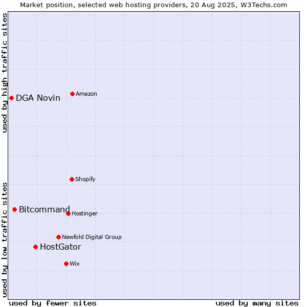 Market position of HostGator vs. Bitcommand vs. DGA Novin