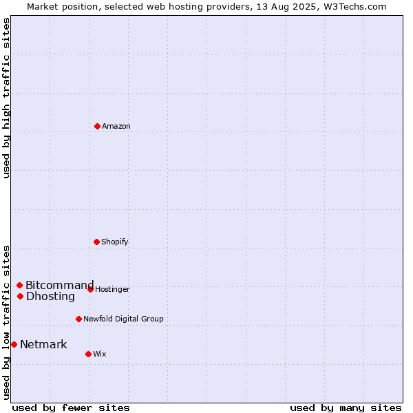 Market position of Dhosting vs. Bitcommand vs. Netmark