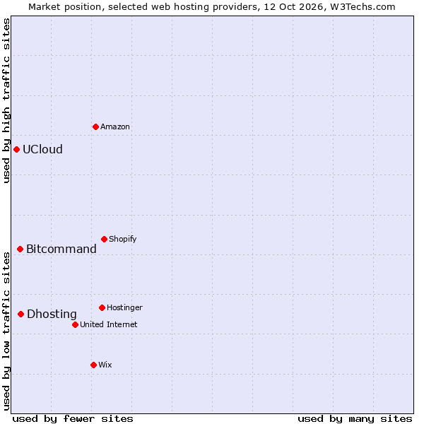 Market position of Dhosting vs. Bitcommand vs. UCloud