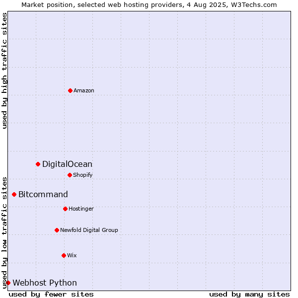 Market position of DigitalOcean vs. Bitcommand vs. Webhost Python