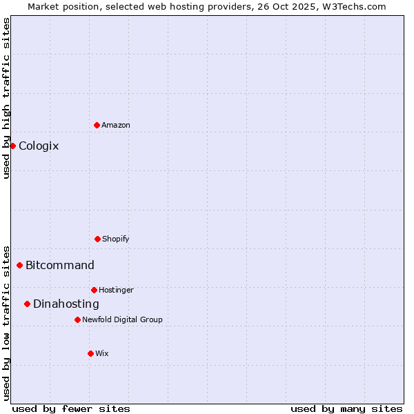 Market position of Dinahosting vs. Bitcommand vs. Cologix