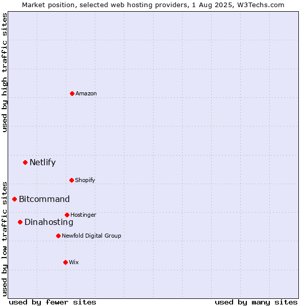 Market position of Netlify vs. Dinahosting vs. Bitcommand