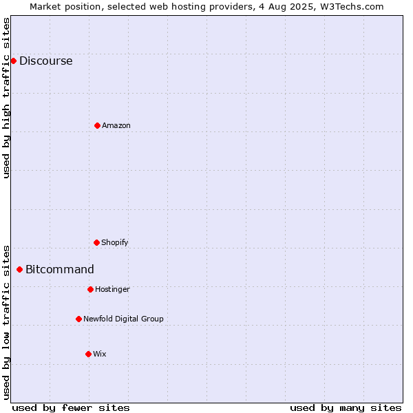 Market position of Bitcommand vs. Discourse