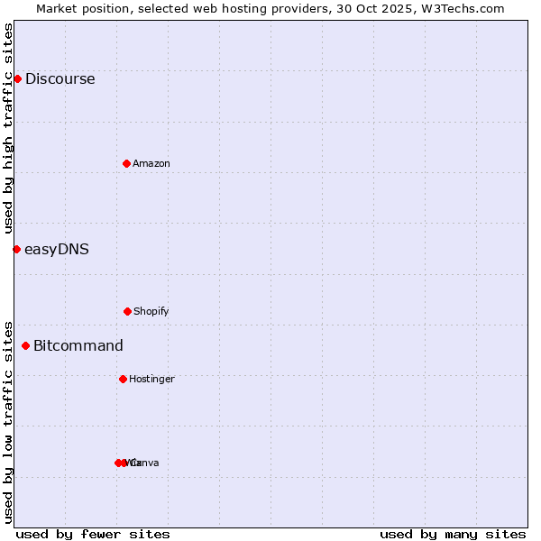 Market position of Bitcommand vs. Discourse vs. easyDNS
