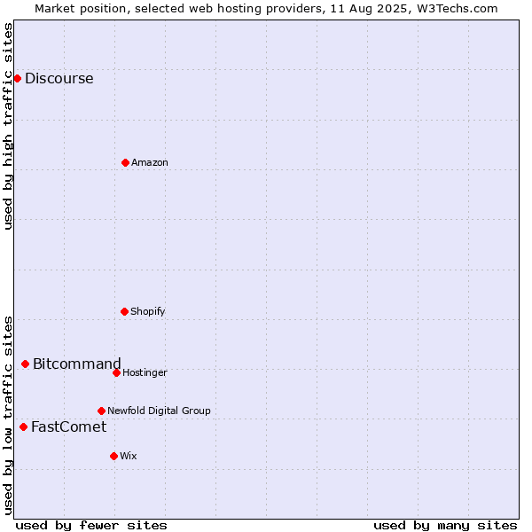 Market position of Bitcommand vs. FastComet vs. Discourse