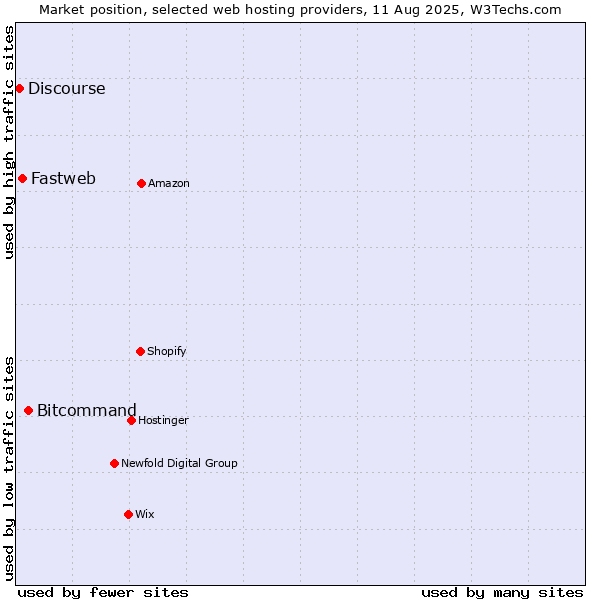 Market position of Bitcommand vs. Fastweb vs. Discourse