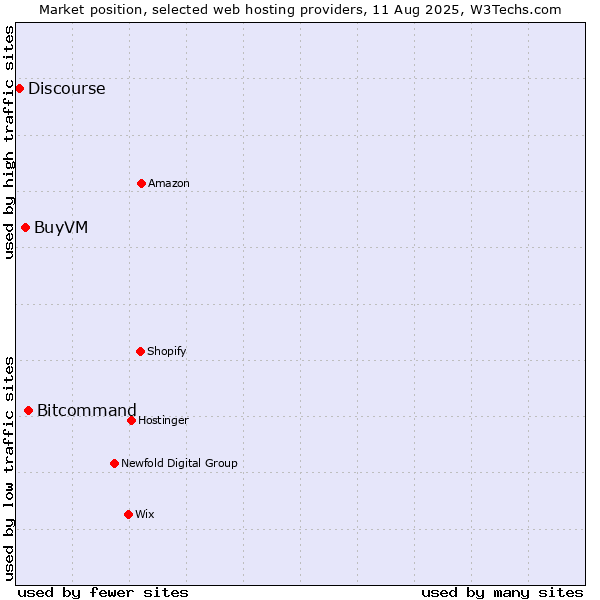 Market position of Bitcommand vs. BuyVM vs. Discourse