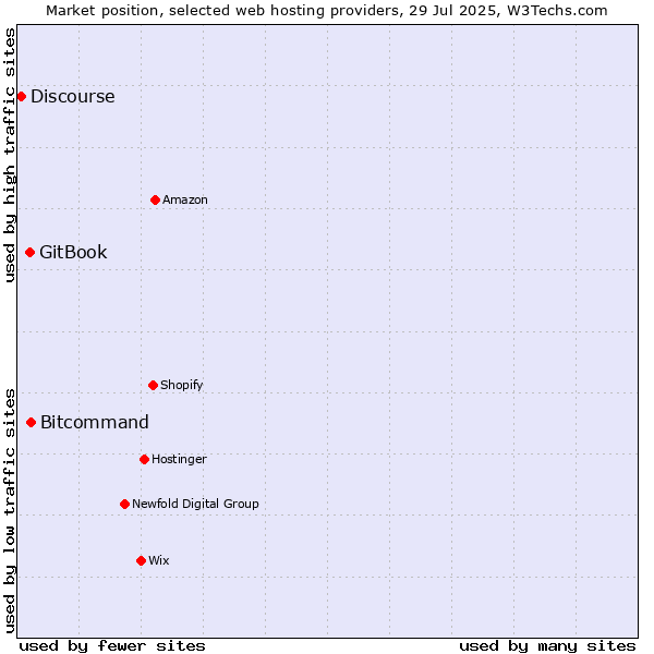 Market position of Bitcommand vs. GitBook vs. Discourse