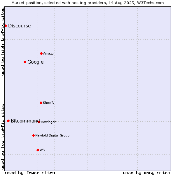 Market position of Google vs. Bitcommand vs. Discourse
