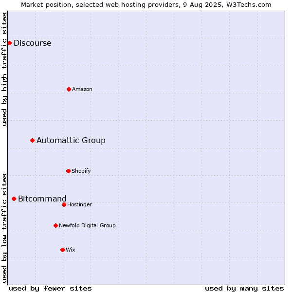 Market position of Automattic Group vs. Bitcommand vs. Discourse