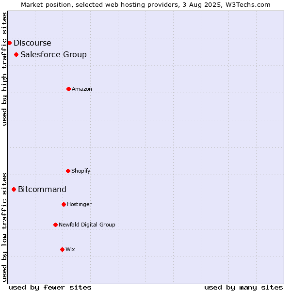 Market position of Salesforce Group vs. Bitcommand vs. Discourse