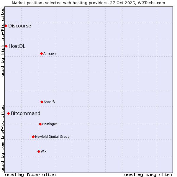 Market position of Bitcommand vs. HostDL vs. Discourse