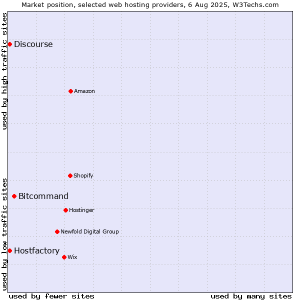 Market position of Bitcommand vs. Discourse vs. Hostfactory