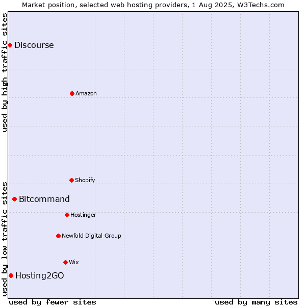 Market position of Bitcommand vs. Hosting2GO vs. Discourse