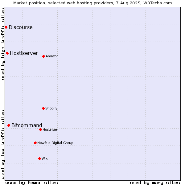 Market position of Bitcommand vs. Hostiserver vs. Discourse