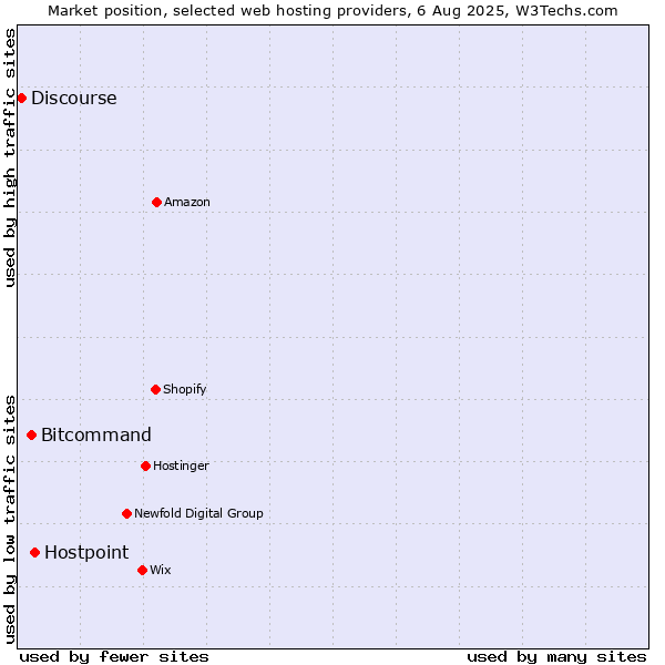 Market position of Hostpoint vs. Bitcommand vs. Discourse
