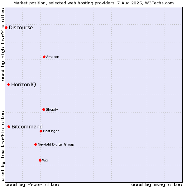 Market position of Bitcommand vs. HorizonIQ vs. Discourse