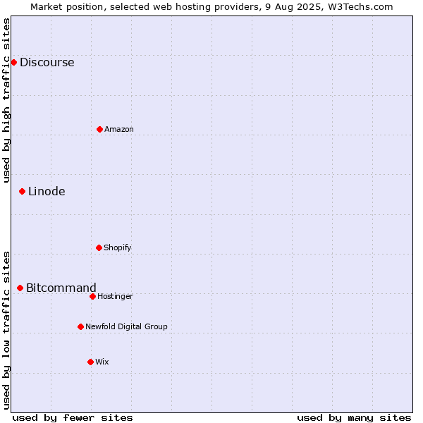 Market position of Linode vs. Bitcommand vs. Discourse