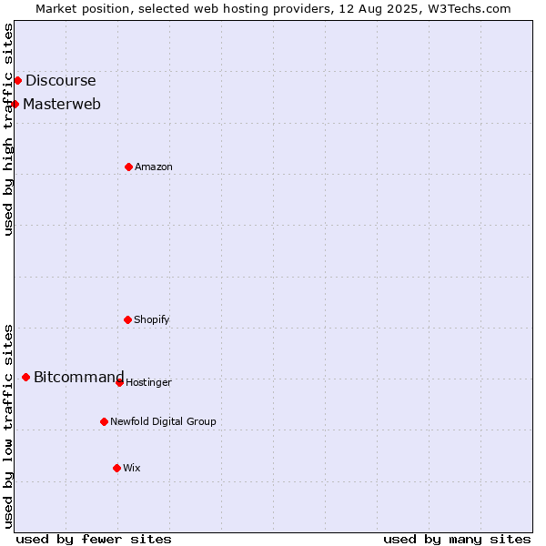 Market position of Bitcommand vs. Discourse vs. Masterweb
