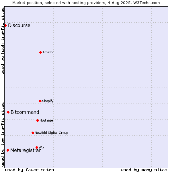 Market position of Bitcommand vs. Metaregistrar vs. Discourse