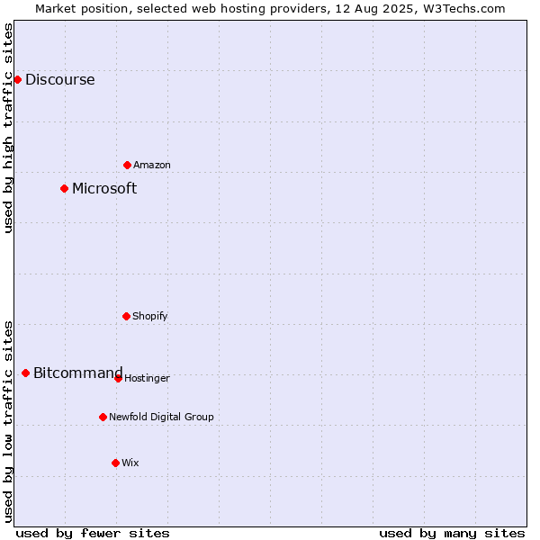 Market position of Microsoft vs. Bitcommand vs. Discourse
