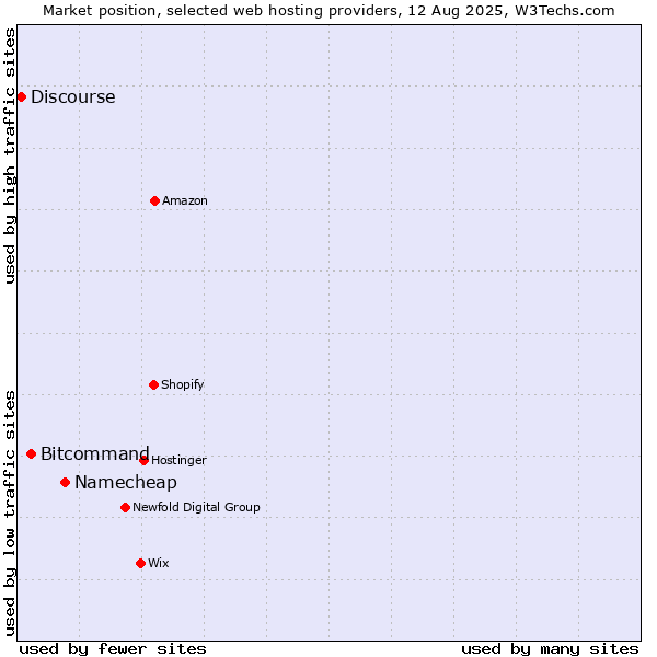 Market position of Namecheap vs. Bitcommand vs. Discourse