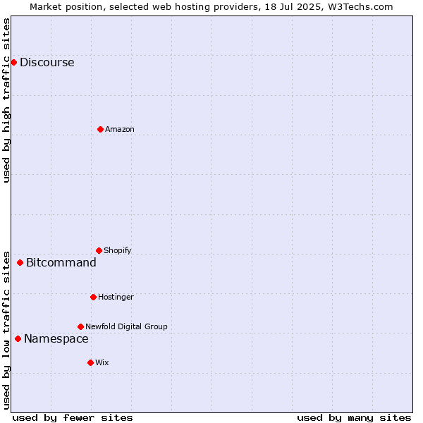 Market position of Bitcommand vs. Namespace vs. Discourse