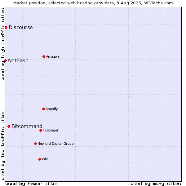 Market position of Bitcommand vs. Discourse vs. NetEase