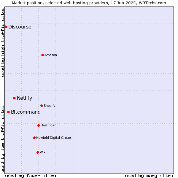 Market position of Netlify vs. Bitcommand vs. Discourse