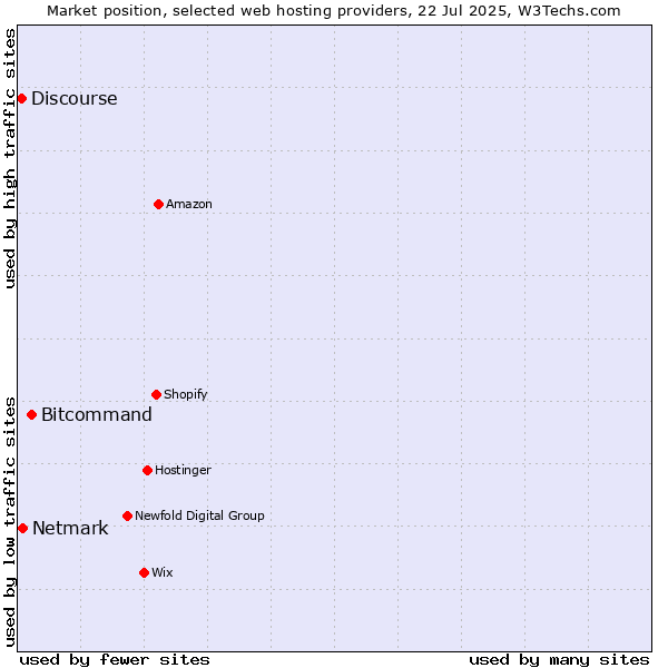 Market position of Bitcommand vs. Netmark vs. Discourse