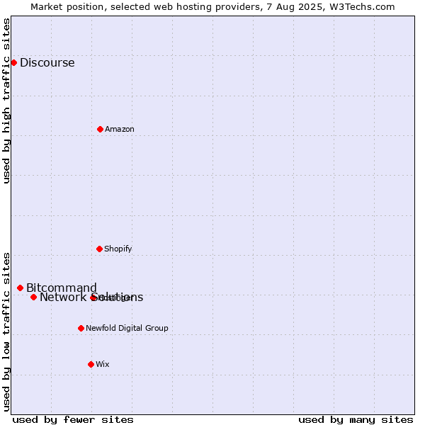 Market position of Network Solutions vs. Bitcommand vs. Discourse
