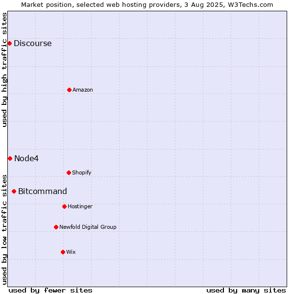 Market position of Bitcommand vs. Node4 vs. Discourse