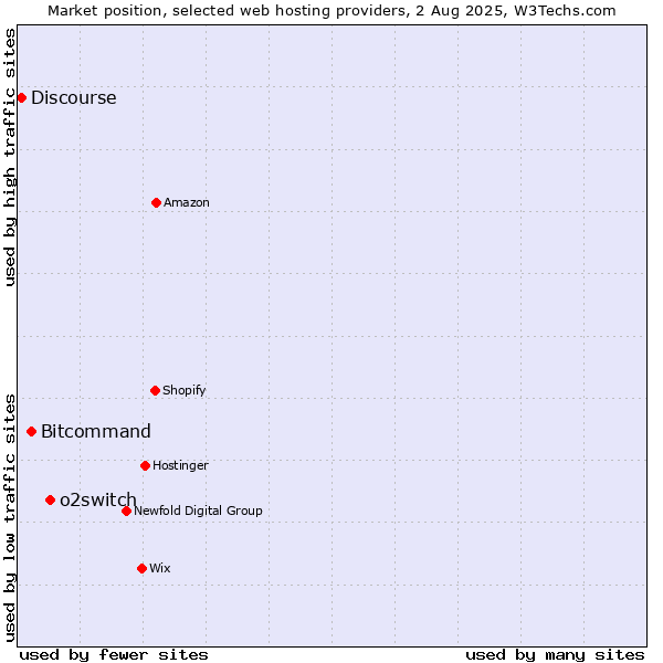 Market position of o2switch vs. Bitcommand vs. Discourse