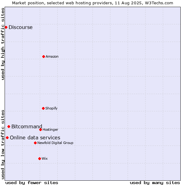 Market position of Bitcommand vs. Online data services vs. Discourse
