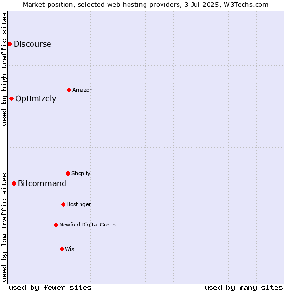 Market position of Bitcommand vs. Optimizely vs. Discourse