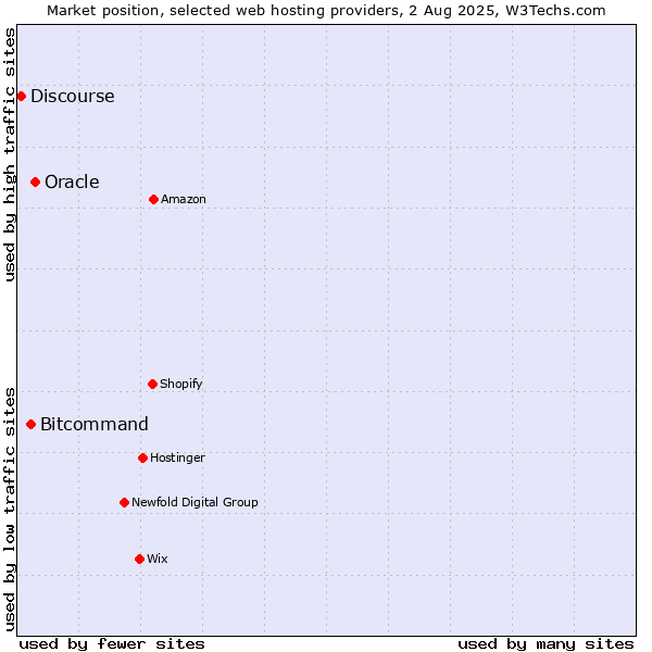 Market position of Oracle vs. Bitcommand vs. Discourse